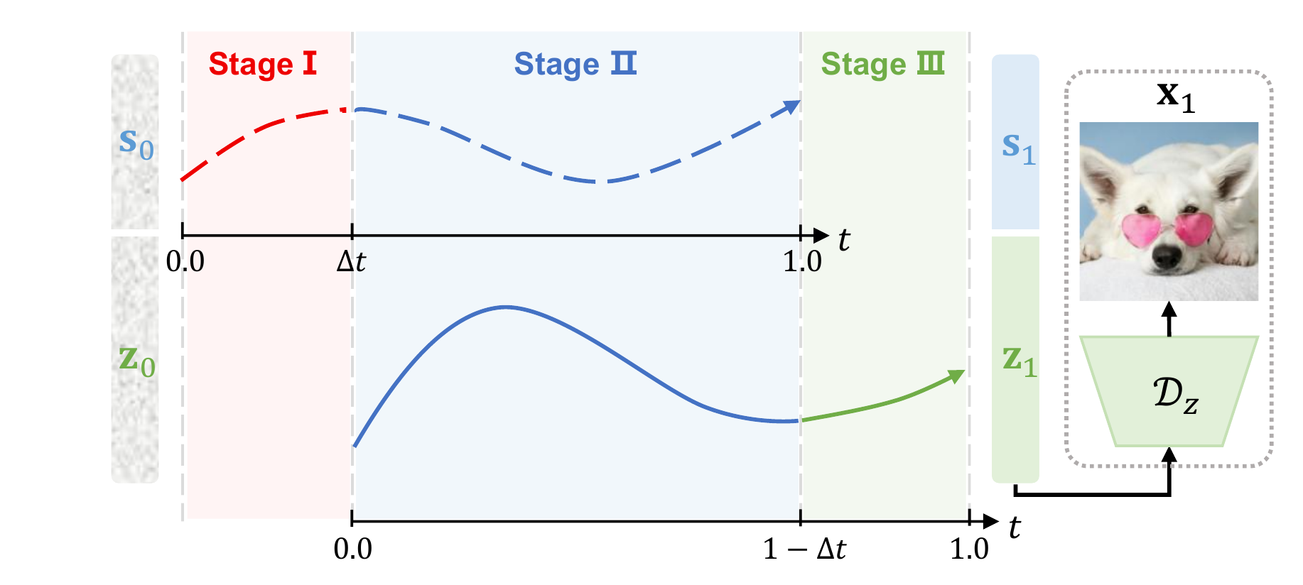 Semantic-First Diffusion stages showing semantic latents denoising before texture latents.